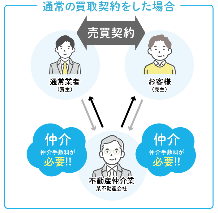 通常の買取契約をした場合