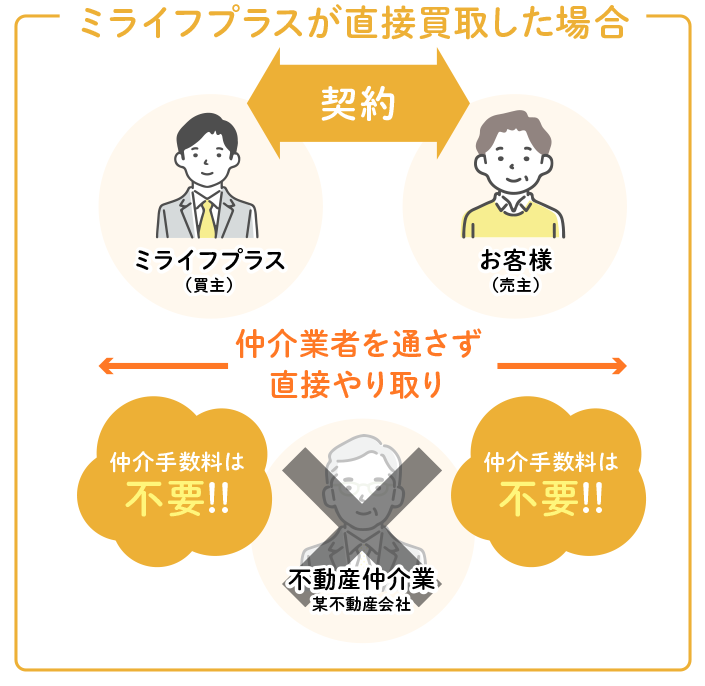 ミライフプラスが直接買取した場合